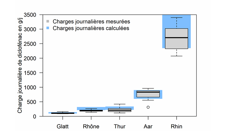Figure 4: Charges journalières de diclofénac pendant les mois d'hiver de l'année 2019. Données de mesure (boxplots gris) comparées à la prédiction du modèle (bleu). Le bas du rectangle bleu est la charge prédite du quantile 50%. Le haut du rectangle bleu supérieure résulte de l'utilisation du quantile 90%. Les boxplots gris représentent la médiane (ligne noire épaisse), les percentiles 25% et 75% (boîte), les valeurs minimales et maximales (moustaches), ainsi que les valeurs aberrantes (cercles) [10].