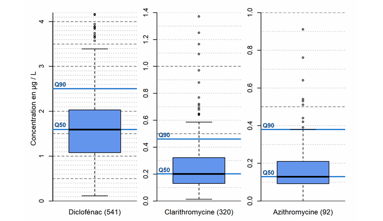 Figure 2: Concentrations dans les effluents de STEP sans étape MP pour le diclofénac, la clarithromycine et l'azithromycine (nombre de mesures entre parenthèses). Les boxplots représentent la médiane (ligne noire, épaisse), les percentiles 25% et 75% (boîte), les valeurs minimales et maximales (moustaches), ainsi que les valeurs aberrantes (cercles). Les lignes bleues représentent la médiane (Q50) et le quantile 90 (Q90). Détails sur l'origine des données dans [10].