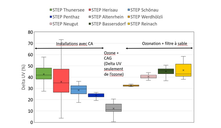 Figure 5 Delta UV de neuf STEP (sans la STEP de Wetzikon), mesuré avec des sondes et moyenné sur des valeurs journalières. La STEP de Schönau fait exception avec des analyses de laboratoire. La STEP de Neugut a utilisé plusieurs paires de sondes, ce qui explique que le delta UV varie davantage qu'avec une seule paire de sondes. Boîte = zone comprise entre le 25% et le 75% du quartile (contient 50% des valeurs), trait horizontal dans la boîte = médiane, croix = valeur moyenne, moustaches = valeurs prises en compte dans l'évaluation avec minimum et maximum à l'extérieur, points à l'extérieur = valeurs aberrantes.