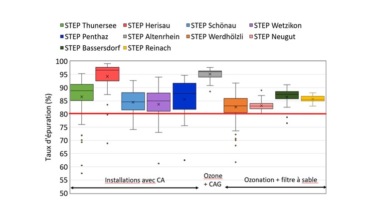 Figure 2: Résultats du taux d'épuration de chaque STEP étudiée, basés sur les analyses des 12 substances de référence et calculés par les cantons. Boîte = zone comprise entre le 25% et le 75% du quartile (contient 50% des valeurs), trait horizontal dans la boîte = médiane, croix = valeur moyenne, moustaches = valeurs prises en compte dans l'évaluation avec minimum et maximum à l'extérieur, points à l'extérieur = valeurs aberrantes.
