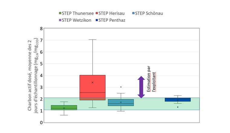 Figure 6 Dosages de charbon actif par COD en entrée de l'étape MP, les points de données avec mesures MP sont représentés. Bande verte = 50% des points de données des installations représentatives, du quartile inférieur 25% au quartile supérieur 75%. Boîte = zone entre le quartile 25% et le quartile 75% (contient 50% des valeurs), trait horizontal dans la boîte = médiane, croix = valeur moyenne, moustaches = valeurs prises en compte dans l'évaluation avec minimum et maximum à l'extérieur, points à l'extérieur = valeurs aberrantes.