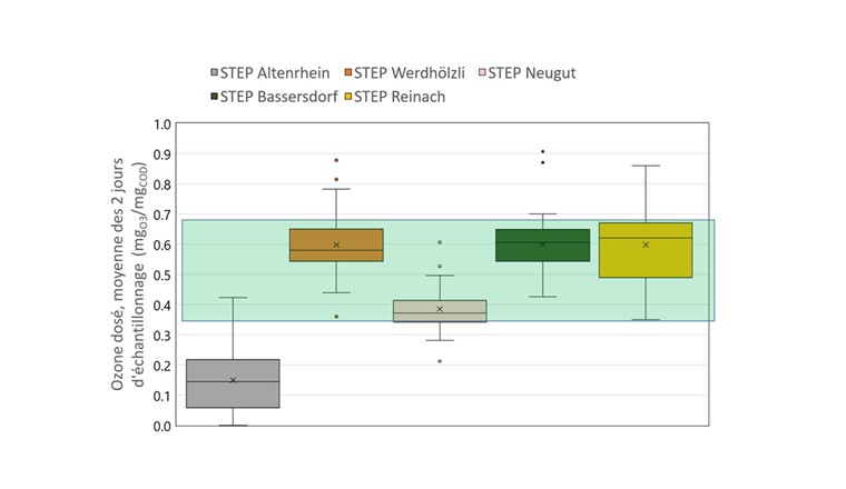 Figure 7 Doses spécifiques d'ozone par COD, les points de données avec mesure MP sont représentés. Bande verte = 50% des points de données des installations représentatives, du quartile inférieur 25% au quartile supérieur 75%. Boîte = zone entre le quartile 25% et le quartile 75% (contient 50% des valeurs), trait horizontal dans la boîte = médiane, croix = valeur moyenne, moustaches = valeurs prises en compte dans l'évaluation avec minimum et maximum à l'extérieur, points à l'extérieur = valeurs aberrantes.