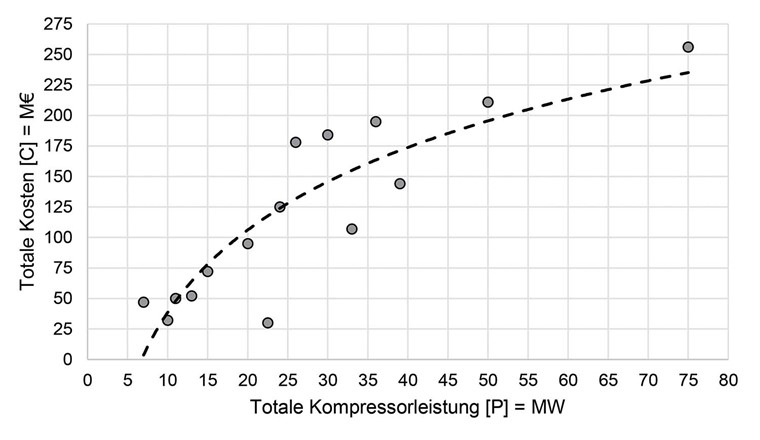 Fig. 5 Investitionskosten in Kompressorstationen [3].