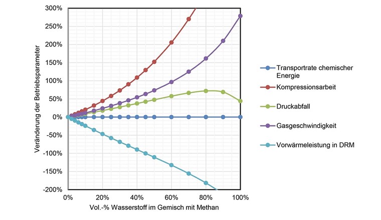 Fig. 1 Änderungen verschiedener Betriebsparameter in Abhängigkeit vom H₂-Anteil (konstanter Energiefluss, Brennwert).