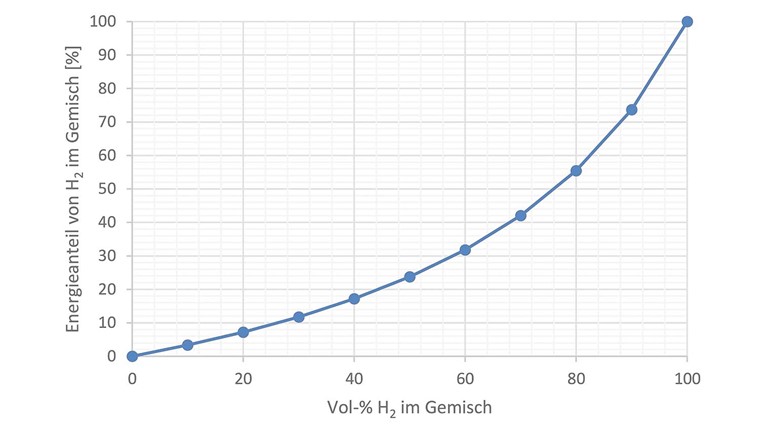 Fig. 10 Energieanteil von H₂ im Gemisch.