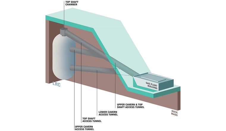 Fig. 1 Ein saisonaler Gasspeicher wie eine Felskaverne (Grafik) unterstützt nicht nur die Versorgungssicherheit und PtX-Anlagen, sondern optimiert auch die Gasbeschaffungsportfolios und gewährleistet die Stabilität des Transportnetzes.