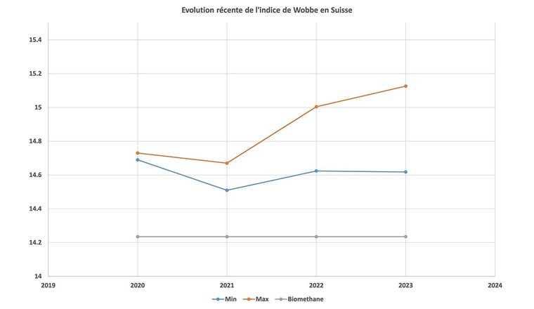 Fig. 4 Evolution récente de l’indice de Wobbe du gaz naturel distribué en Suisse, et du biométhane injecté. Les limites inférieure et supérieures selon la G18 (13,3, respectivement 15,7 kWh/Nm3) ne sont pas visibles sur le graphique pour une raison d’échelle.