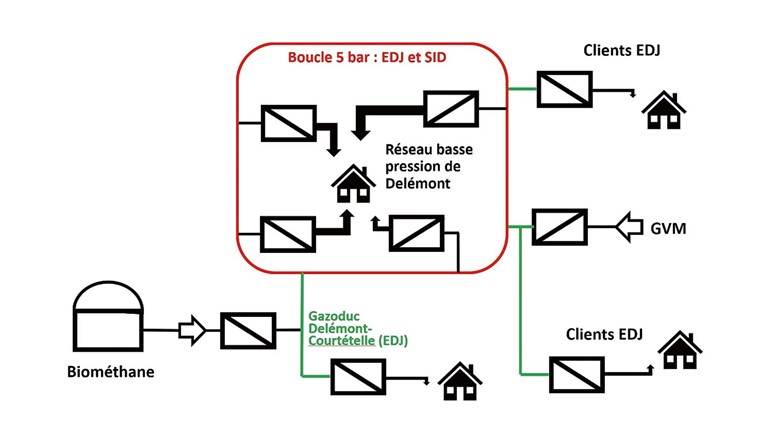 Fig. 3 Schéma conceptuel montrant l’imbrication des réseaux de EDJ/Régiogaz d’une part, et de Delémont d’autre part. Le biométhane injecté sur le réseau d’EDJ arrive forcément aussi sur le réseau de Delémont.