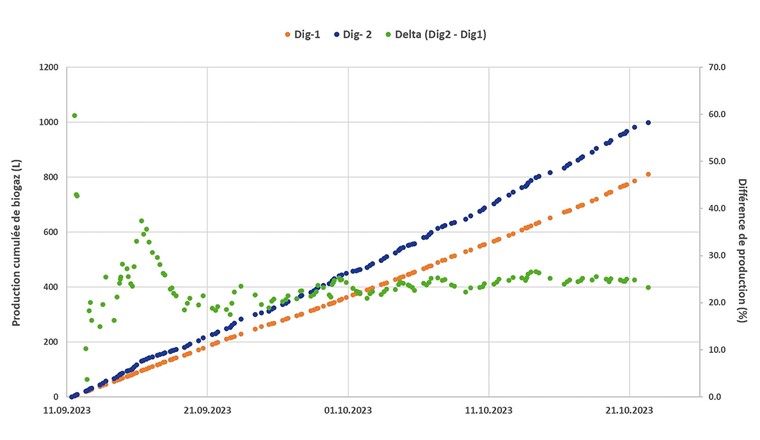 Fig. 5 Production cumulée de biogaz pour le fumier non traité (référence, digesteur 1) et le fumier hydrolysé avec le lactosérum (24 h à 80 °C, digesteur 2) et différence de production.