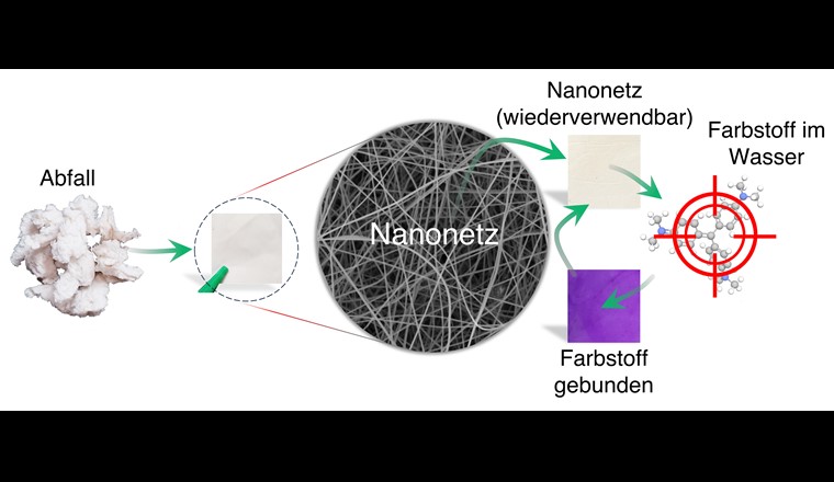 Aus Abfällen wird ein Nanogewebe, das dann Farbstoffe filtert. (Quelle und Copyright: TU Wien)