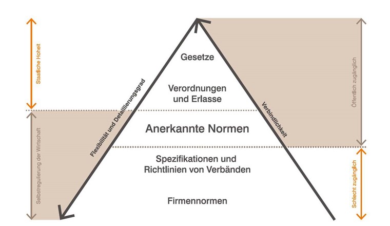 Fig. 1 Pyramide der Regulierung. (Bild: SNV)