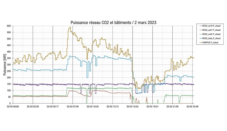 Fig. 5 Profils de puissance fournie par le réseau CO₂ et consommée par les bâtiments du Campus Energypolis sur la journée du 2 mars 2023.