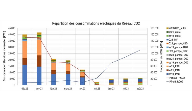 Fig. 6 Répartition de la consommation électrique totale du démonstrateur par composant du réseau.