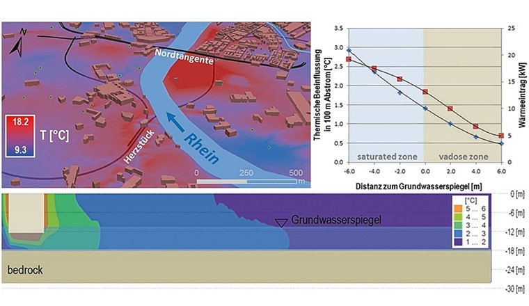Fig. 1 Oben links: 3D-Ansicht, einschliesslich Untergrundstrukturen, Herzstück-S-Bahntunnel und Nordtangente und thermisches Grundwasser- regime für einen Teilbereich von Basel. Oben rechts: simulierter Wärmeeintrag der Untergrundstruktur und Temperaturerhöhungen in 100 m Abstrom (Abstand Untergrundstruktur zum Grundwasserspiegel: – unterhalb; + oberhalb Grundwasserspiegel).Unten: schematisches vertikales Längsprofil und thermische Beeinflussung im Abstrom einer Untergrundstruktur (verändert nach [2] und [3]).