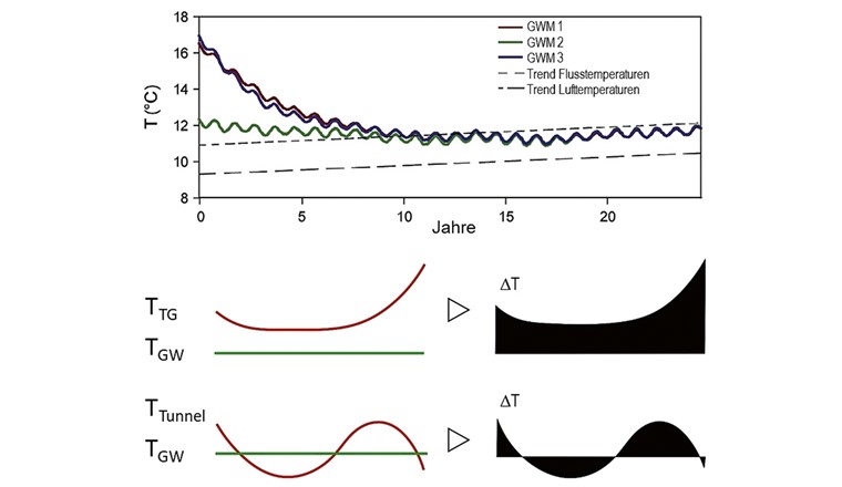 Fig. 3 Oben: Ableitung von Zeitskalen für den thermischen «Memory Effekt» und «Retardations-effekt» für den untersuchten Grundwasserkörper (Standorte GWM in Figur 2; verändert nach [4]).Unten: Jahresverlauf thermischer Einwirkungsmuster: Das Verhältnis von TTG und TTunnel zu TGW resultiert in verschiedenen ΔT-Profilen, abhängig von den jeweiligen Temperaturverläufen über die Zeit (verändert nach [6, 7]).