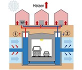 Fig. 4 Funktionsweise der thermischen Nutzung (Heizen im Winter) des Grundwassers in Dükersystemen (WP – Wärmepumpe). Fig. 4 Funktionsweise der thermischen Nutzung (Heizen im Winter) des Grundwassers in Dükersystemen (WP – Wärmepumpe).