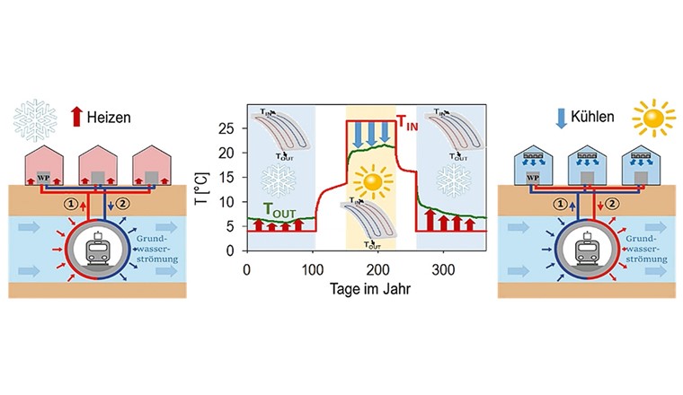 Fig. 6 Saisonale thermische Nutzung des TAS in der äusseren Tunnelwand im Kontakt mit dem Untergrund (Grundwasser-gesättigte Lockergesteine) als Wärmeerzeuger zur Gebäudeheizung im Winter (links) zur Gebäudekühlung im Sommer (rechts).Mitte: Standard-Funktionsweise des TAS auf Grundlage einer vorgegebenen Eintritts- (TIN, rot) und der resultierenden Austrittstemperatur (TOUT, grün) im Winter und Sommer.