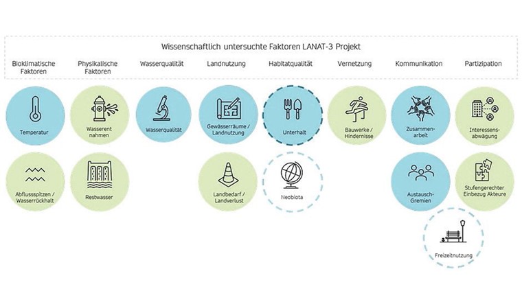 Fig. 3 Themen, die aus Sicht der Anwesenden bezüglich Erhalts und Förderung der Gewässerbiodiversität relevant sind – zugeordnet zu denFaktoren, die im LANAT-3 Projekt untersucht werden; blau = Daueraufgaben, grün = Projekte.