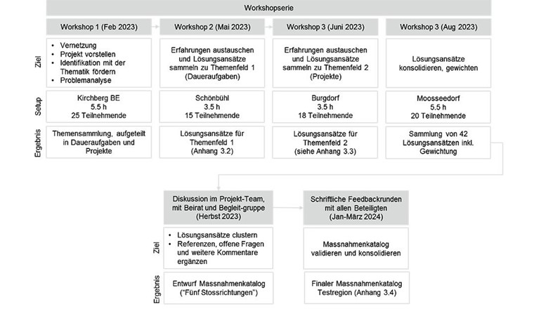 Fig. 2 Detaillierte Übersicht über den Prozess.