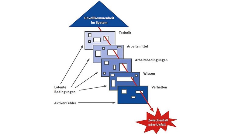 Fig. 1 Oft ist nicht nur ein aktiver Fehler der Auslöser eines Unfalls, sondern latente Schwachstellen bzw. ungünstige Bedingungen tragen ebenfalls ihren Teil dazu bei. (Bild: Thomas Ratzer, SUVA)