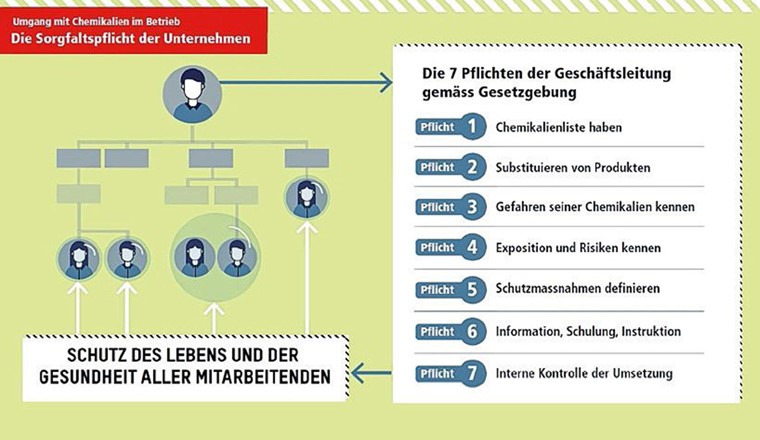 Fig. 2 Jeder Betrieb, der Chemikalien verwendet, muss den sorgfältigen Umgang mit Chemikalien am Arbeitsplatz sicherstellen. Dies umfasst sieben Pflichten. (Bild: SECO)