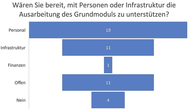 Im Rahmen einer Umfrage zeigte sich: Die Branche befürwortet den Lehrgang «Thermische Netze». Wie aus der Grafik ebenfalls klar wird, ist die Branche zudem bereit den Lehrgang mit Ressourcen zu unterstützen.