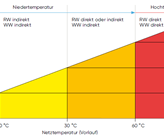 Thermische Netze werden nach Vorlauftemperatur unterteilt, da diese definiert, welche Technologien
für die Wärmebereitstellung im Gebäude erforderlich sind. (Quelle: Faktenblatt Thermische Netze 2021, Grundlagen und Erläuterungen zu Thermischen Netzen 2018, Planungshandbuch Fernwärme 2021) Thermische Netze werden nach Vorlauftemperatur unterteilt, da diese definiert, welche Technologien
für die Wärmebereitstellung im Gebäude erforderlich sind. (Quelle: Faktenblatt Thermische Netze 2021, Grundlagen und Erläuterungen zu Thermischen Netzen 2018, Planungshandbuch Fernwärme 2021)