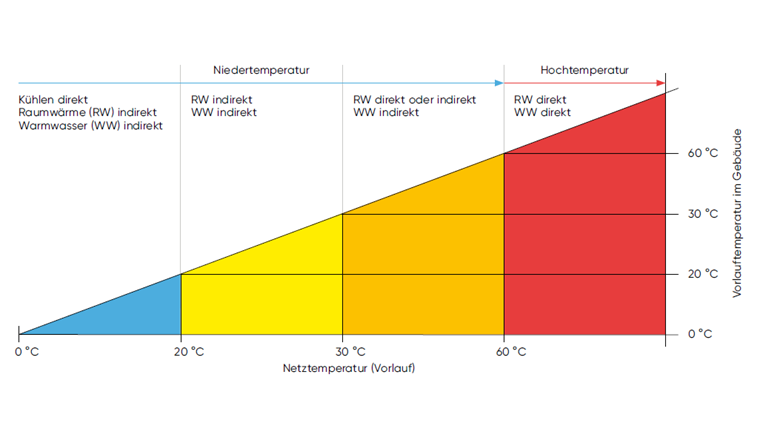 Thermische Netze werden nach Vorlauftemperatur unterteilt, da diese definiert, welche Technologien
für die Wärmebereitstellung im Gebäude erforderlich sind. (Quelle: Faktenblatt Thermische Netze 2021, Grundlagen und Erläuterungen zu Thermischen Netzen 2018, Planungshandbuch Fernwärme 2021)