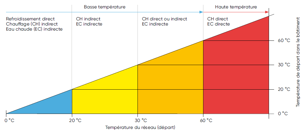 Les réseaux thermiques sont classés en fonction de la température de départ qui détermine les technologies de fourniture de chaleur dans le bâtiment. (Source: Fiche d’information Réseau thermique 2021, Bases et explications sur les réseaux thermiques 2018, Guide de planification Chauffage à distance 2021)