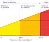 Les réseaux thermiques sont classés en fonction de la température de départ qui détermine les technologies de fourniture de chaleur dans le bâtiment. (Source: Fiche d’information Réseau thermique 2021, Bases et explications sur les réseaux thermiques 2018, Guide de planification Chauffage à distance 2021) Les réseaux thermiques sont classés en fonction de la température de départ qui détermine les technologies de fourniture de chaleur dans le bâtiment. (Source: Fiche d’information Réseau thermique 2021, Bases et explications sur les réseaux thermiques 2018, Guide de planification Chauffage à distance 2021)