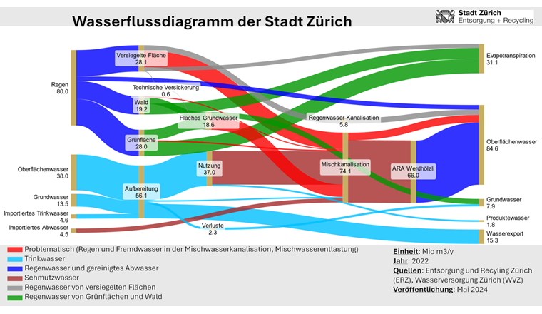 Le WFD de Zurich permet de suivre les différentes voies empruntées par les précipitations, l'eau potable et les eaux usées sur le territoire de la ville.