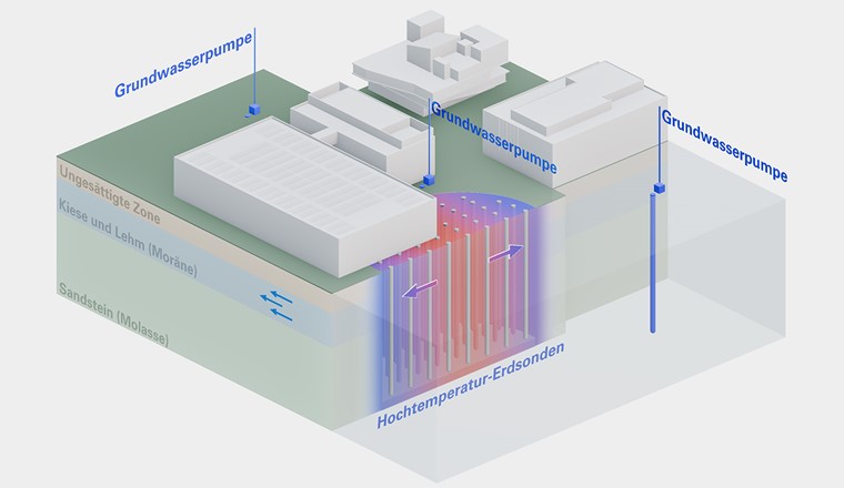 Gli scambiatori di calore ad alta temperatura sotto il campus raggiungono una profondità di 100 metri. Tre pompe per l'acqua di falda portano l'acqua di falda in superficie in tre punti diversi. (Immagine: Eawag)