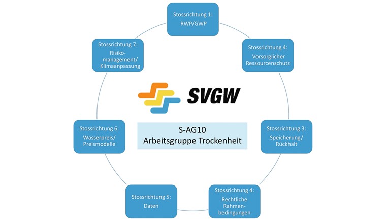Fig. 2 In einem ersten Schritt identifizierte die S-AG10 Stossrichtungen in sieben Bereichen, wozu nötige Anpassungen und Verbesserungen formuliert werden sollten.