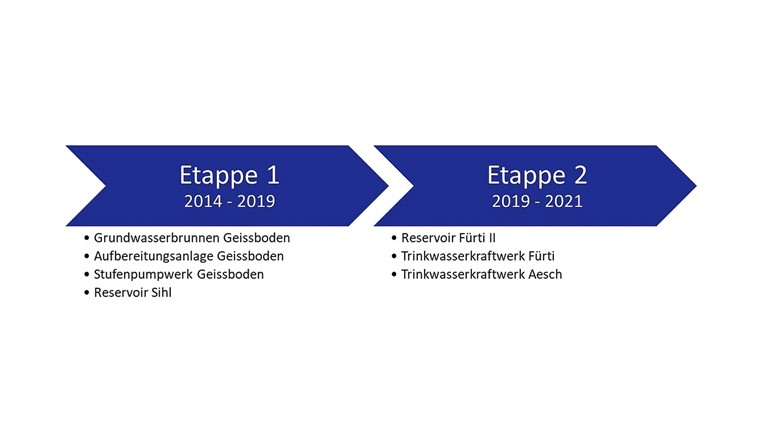 Fig. 3 Massnahmenumsetzung GWP 2012.