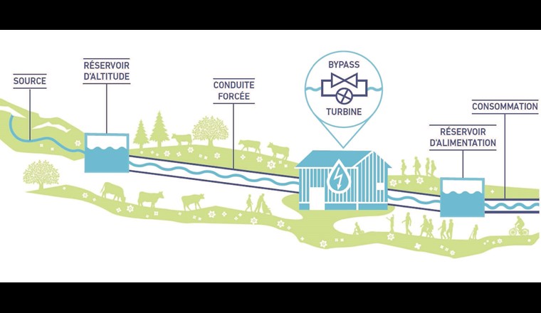 Schéma explicatif du projet répondant aux enjeux actuels. (© Service de l’eau Ville de Lausanne)