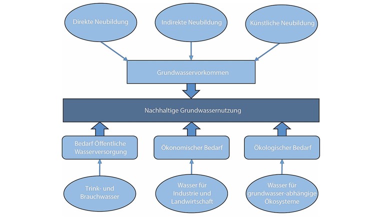 Fig. 1 Grundlegende Faktoren einer nachhaltigen Nutzung der Ressource Grundwasser.