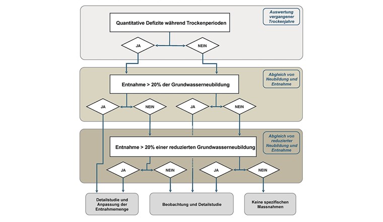 Fig. 2 Konzept und Entscheidungsablauf zur Abschätzung der Anfälligkeit eines Grundwasservorkommens gegenüber Trockenheit sowie Zuordnung entsprechender Massnahmen.