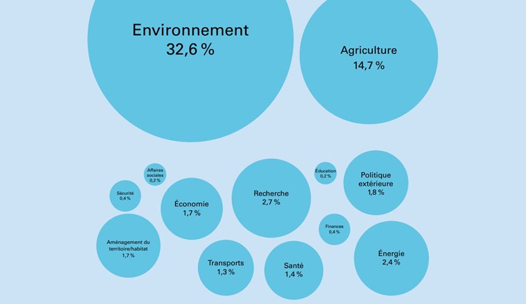 Attention relative accordée aux questions de biodiversité par le Parlement et le Conseil fédéral en fonction des domaines politiques (selon Reber et al. 2023).