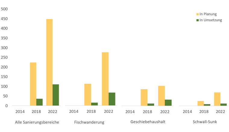Anzahl Anlagen mit Massnahmen in Planung und in der Umsetzung (Quelle: Bundesamt für Umwelt BAFU)