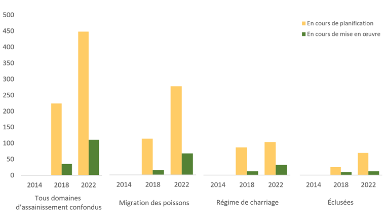Nombre d'installations avec mesures en cours de planification et de mise en oeuvre (source : Office fédéral de l'environnement OFEV)