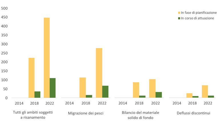 Numero di impianti con misure in fase di pianificazione e attuazione (fonte: Ufficio federale dell'ambiente UFAM)