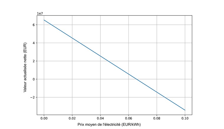 La méthode de la valeur actualisée nette est une méthode de calcul de la rentabilité d’une technologie consistant à actualiser les coûts d’investissement et les flux de trésorerie pendant toute la durée de vie d’un système donné. Si la valeur actualisée nette est supérieure à zéro, la technologie est rentable, si elle est inférieure à zéro, elle ne l’est pas. L’analyse de sensibilité des chercheurs de l’OST montre que le prix de l’électricité est le principal facteur de coût pour ce projet. Pour une exploitation rentable, le prix de l’électricité devrait être nettement inférieur à 0,10 EUR/kWh. (Graphique : OST)