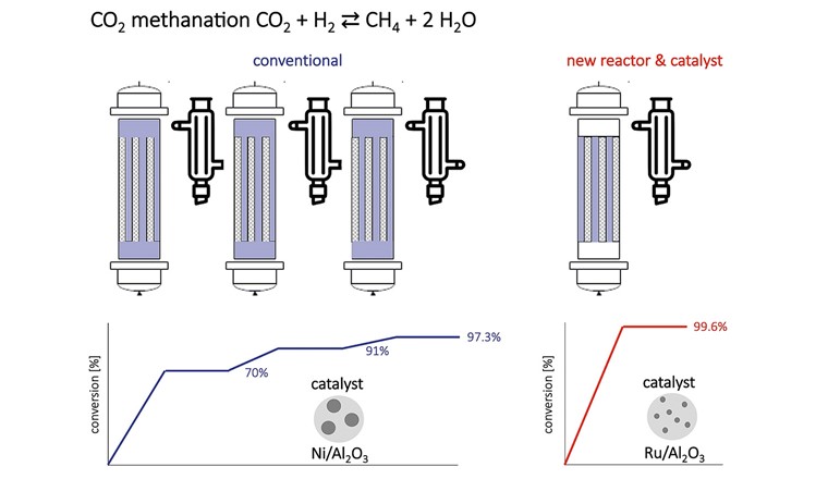 Fig. 4 Comparaison du nouveau réacteur avec un réacteur de méthanation conventionnel.