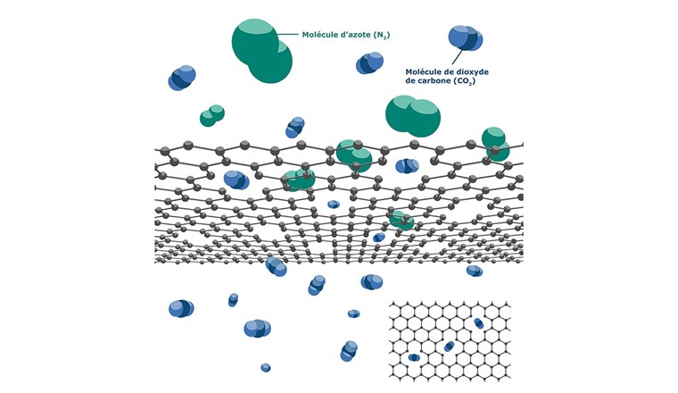 Fig. 5 Illustration de la séparation du CO₂ et du N₂ à partir d’une membrane en graphène à nanopores (crédit graphique: Ivan Savicev, EPFL).
