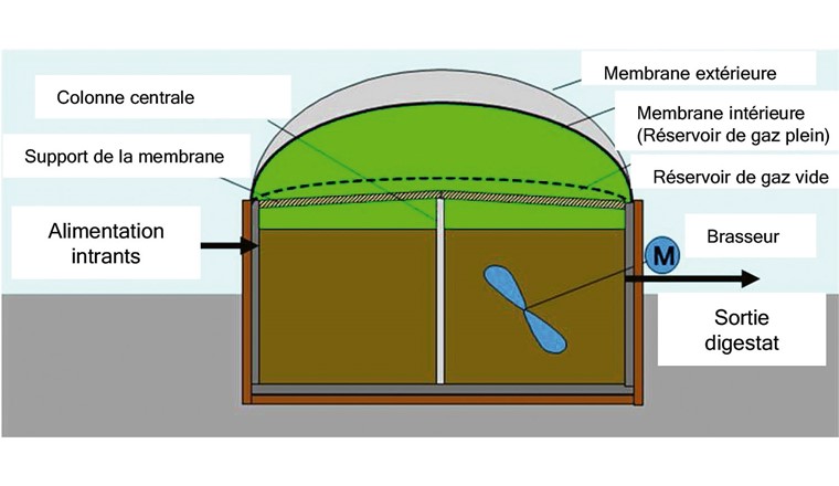 Fig. 1 Digesteur en voie liquide continue