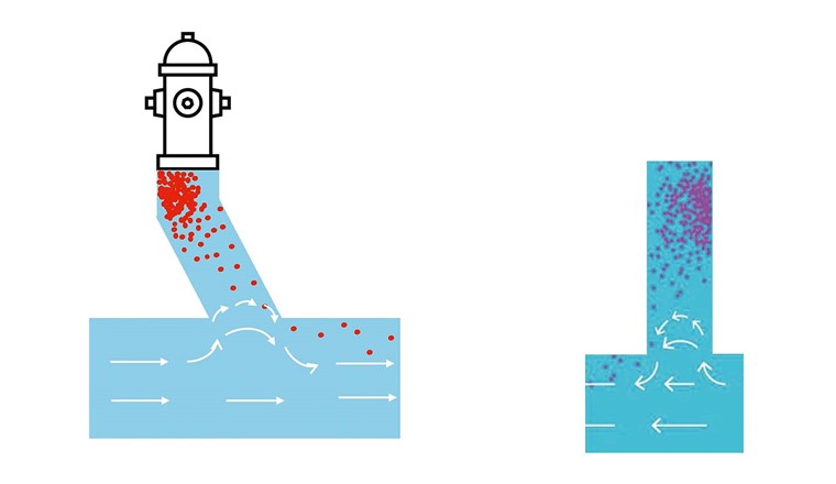 Fig. 1 Die Zuleitungen zu den Hydranten bilden eine Stagnationszone, die sich im Sommer auf 25 bis 30 °C erwärmt und eventuell zur Vermehrung von Umweltpathogenen wie Pseudomonas aeruginosa, Legionellen und Mykobakterien führen kann. Die Zubringerleitung zum Hydranten ist gegenüber der Hauptleitung offen und im Austausch. Dadurch kann die Leitung stetig Umweltpathogene in tiefer Konzentration an das vorbeifliessende Wasser abgeben, das dann in die Haushalte gelangt.