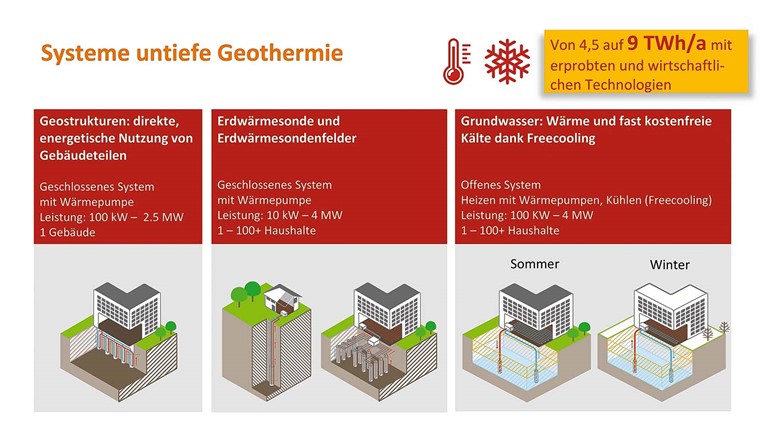 Fig. 2 Systeme der untiefen Geothermienutzung (Wärme, Kälte, saisonale Speicherung). (Bild: Geothermie Schweiz)