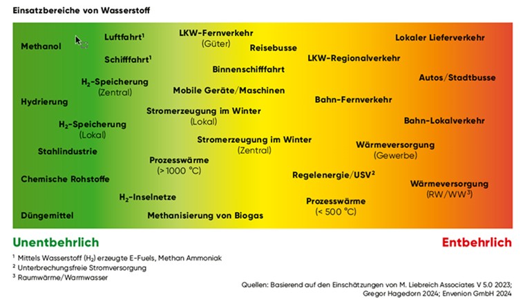 Son application énergétique fait l’objet d’un consensus selon lequel l’hydrogène devrait être utilisé là où son exploitation peut être rentable. L’établissement d’une économie de l’hydrogène en Suisse dépend de sa disponibilité, de ses coûts ainsi que des capacités de stockage local. (Fig.: gazette, ASIG)