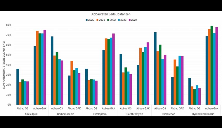 Fig. 4 Mittlere jährliche Eliminationsleistungen über die Ozonung (Abbau O3) und über den GAK-Filter (Abbau GAK) der Leitsubstanzen 1-6, normiert auf den Zulauf zur EMV-Stufe.