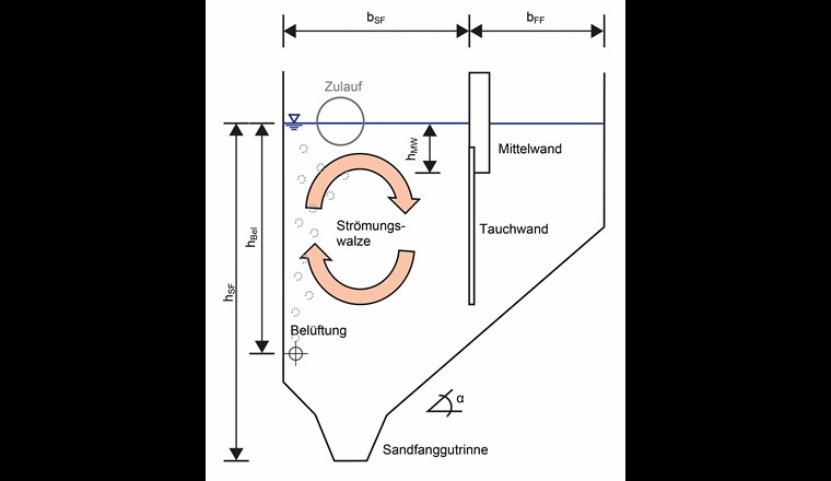 Fig. 1 Schema Sand- und Fettfang mit Bemessungswerten nach ATV [4].